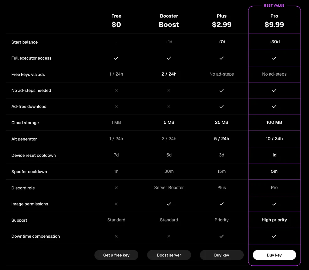 Plus ve Pro avantajlari olan Pricing karsilastirma tablosu